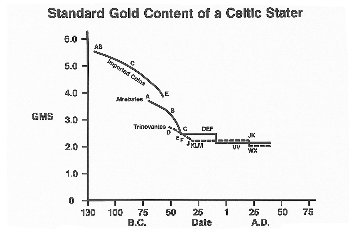 Standard gold content of a Celtic Stater