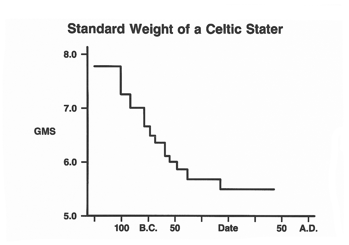 Standard Weight of a Celtic Stater