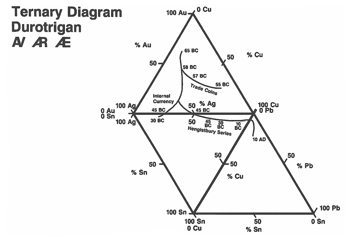 Ternary diagram for Durotrigan Coins