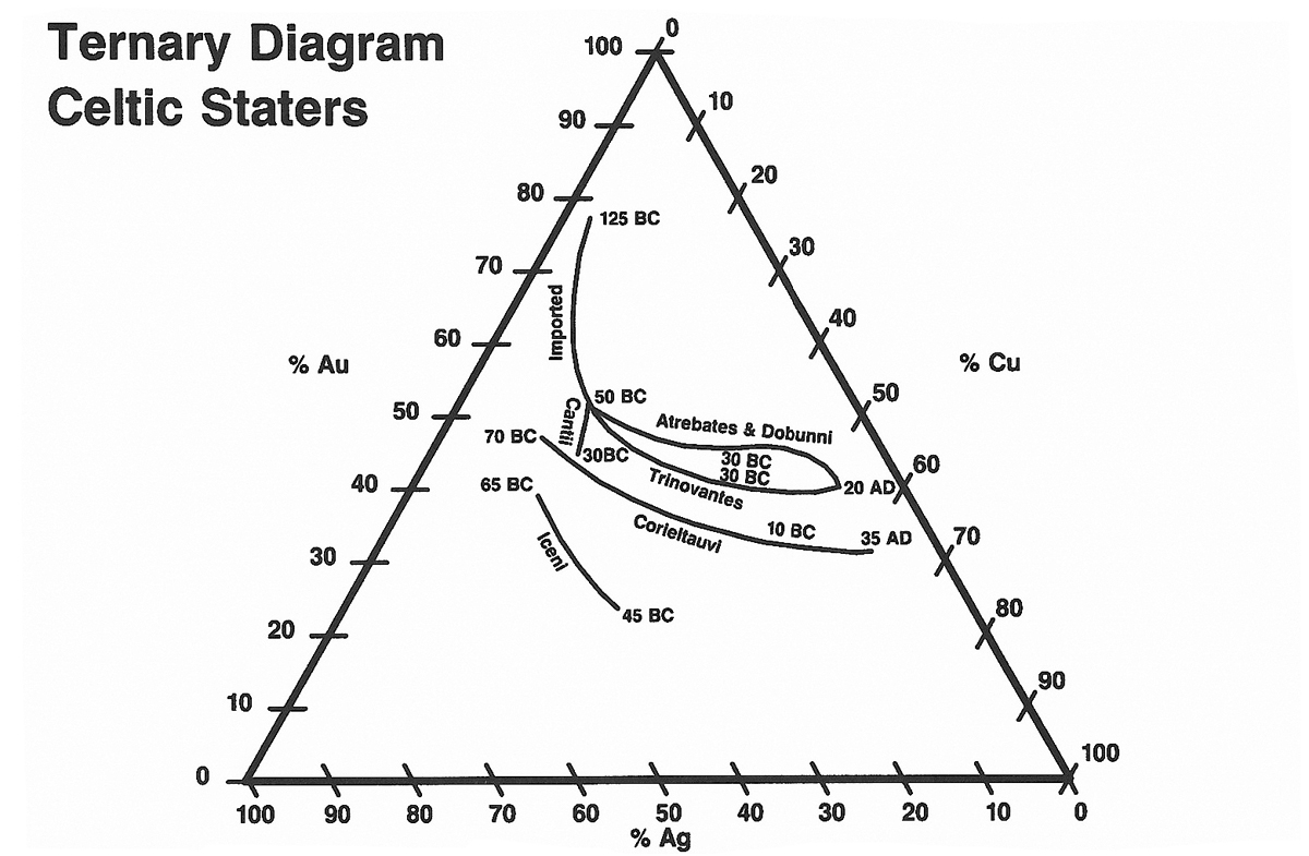 Ternary diagram for Celtic Staters