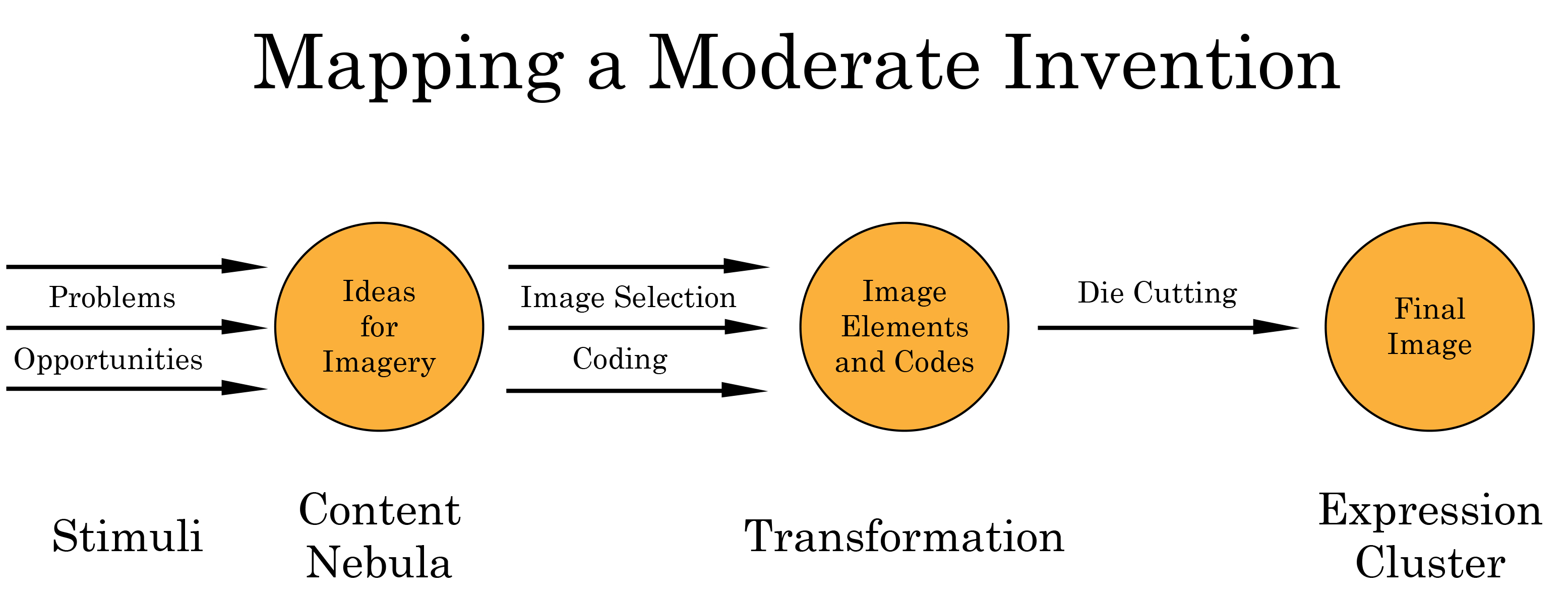 Mapping a Moderate Invention